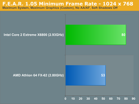 F.E.A.R. 1.5 Minimum Frame Rate - 1024 x 768